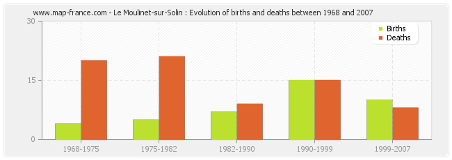 Le Moulinet-sur-Solin : Evolution of births and deaths between 1968 and 2007